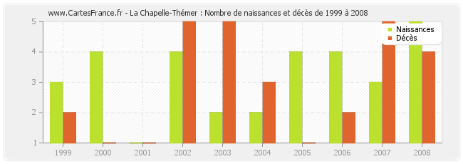La Chapelle-Thémer : Nombre de naissances et décès de 1999 à 2008